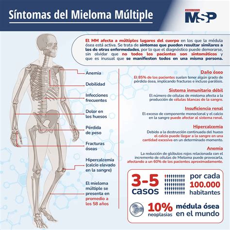 mieloma multiple sintomas y signos.